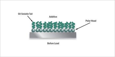 Limitations of EP Additives