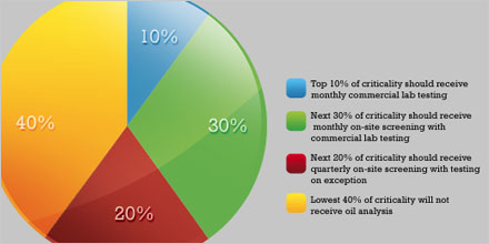Forming an Oil Analysis Strategy