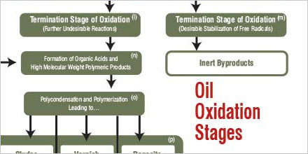 Identifying Oil Oxidation Stages