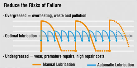 Automatic Lubrication Pros and Cons
