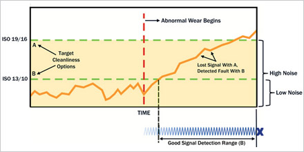 Setting Oil Cleanliness Targets