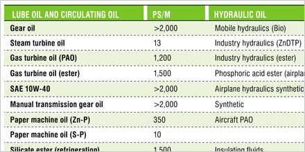 Measuring Oil's Electric Conductivity