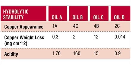 Mitigating Hydrolysis in Lubricants