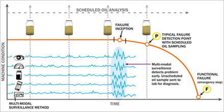 Benefits of Unscheduled Oil Analysis