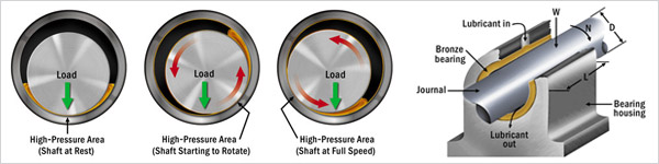 Ensure Oil Flow to Journal Bearings