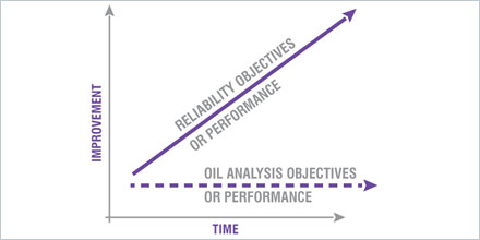 Update Your Oil Analysis Program