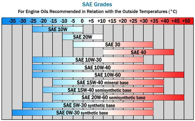 choosing the right engine oil