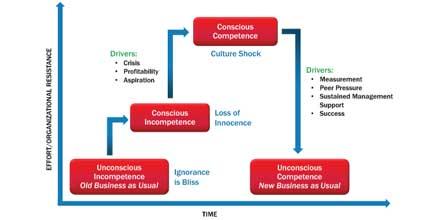 Changing Your Lubrication Culture