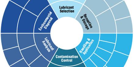 6 Keys to Deploy a Lube Program