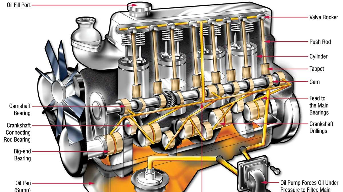 Around and Around Where the Oil Goes in Your Engine