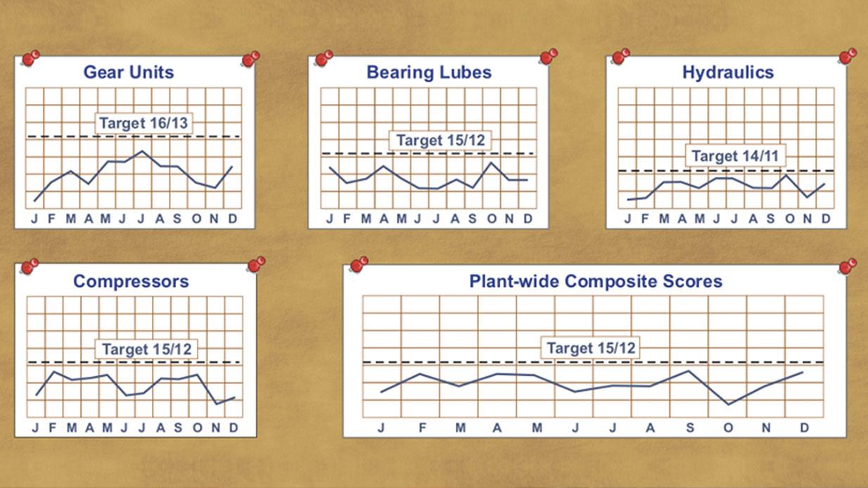 KPIs for Measuring Lubrication Program Success 