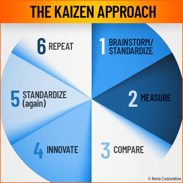 Kaizen Explained Reliable Plant