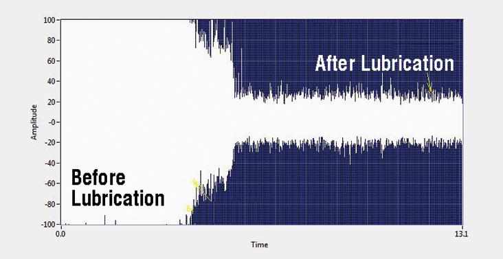 Chart showing ultrasonic readings on a bearing before and after greasing.