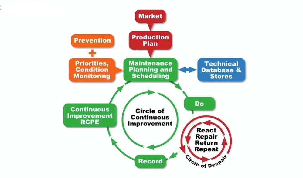 Escaping the Reactive Maintenance Cycle: People, Processes, and Tools