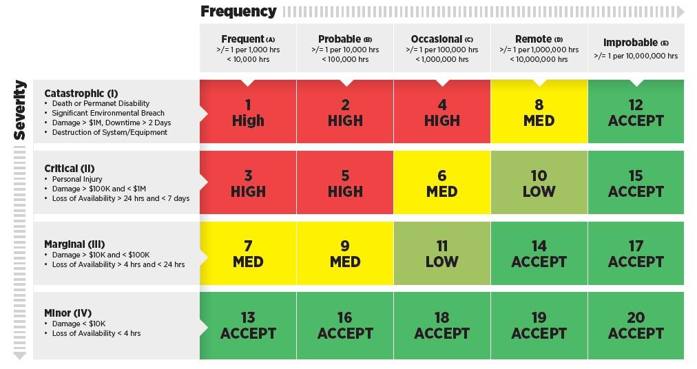 Criticality Risk Matrix