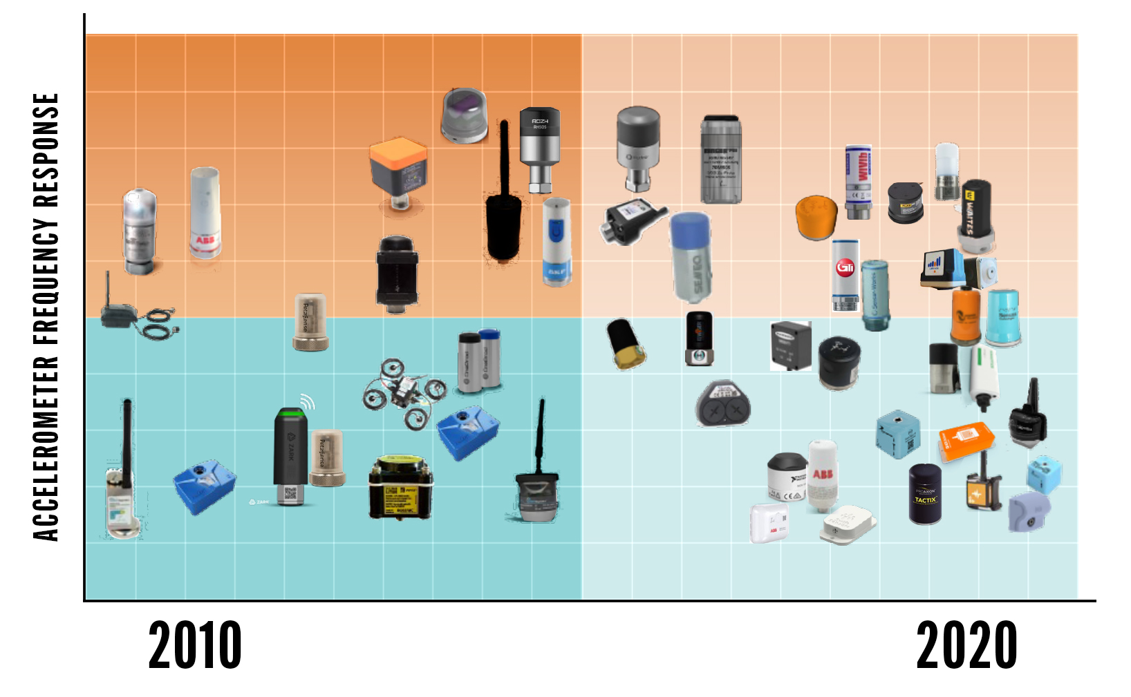 Wireless Sensor Timeline