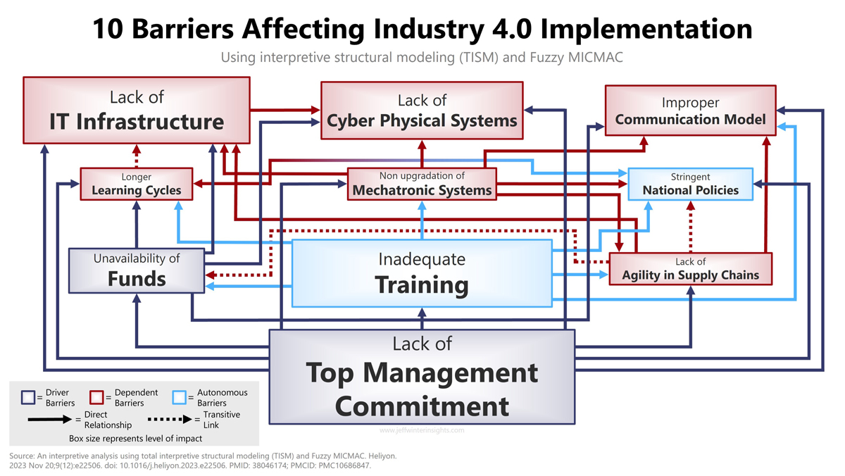 10 Barriers to Industry 4.0
