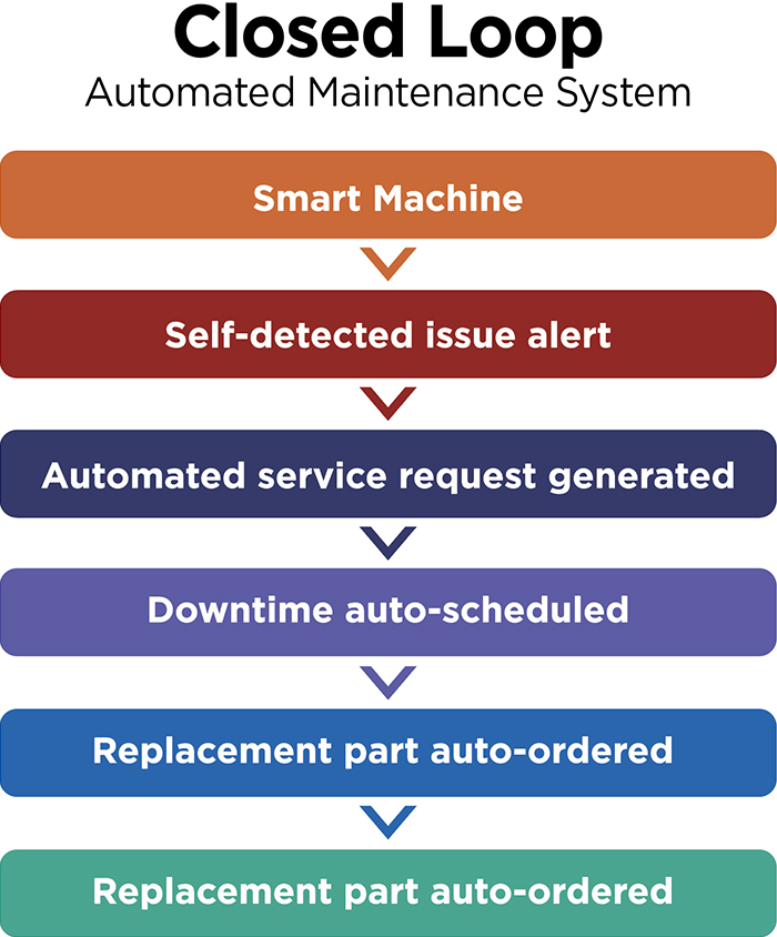 Closed Loop