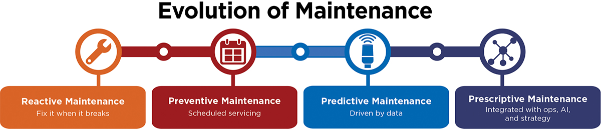 Evolution of Maintenance