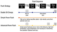 How to flush gearboxes and bearing housings