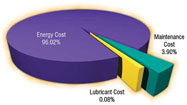 Justify Lubricant Upgrades with Energy Savings