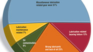 Mixing Lubricants: A Recipe For Trouble