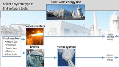 Cool software tools for managing industrial energy use