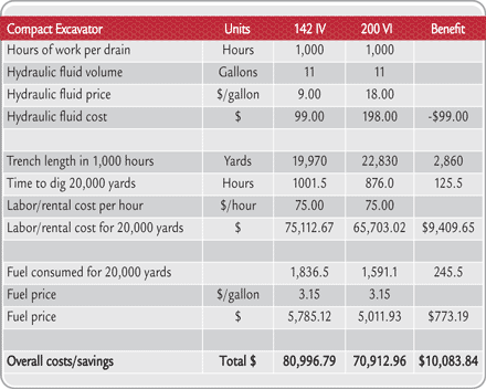 Cost Benefit Analysis of Chagine to 200 VI Shear-Stable Oil