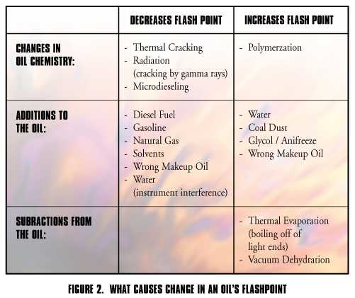 Diesel Fuel Flash Point Chart