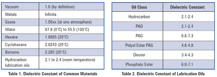 Dielectric Materials Chart