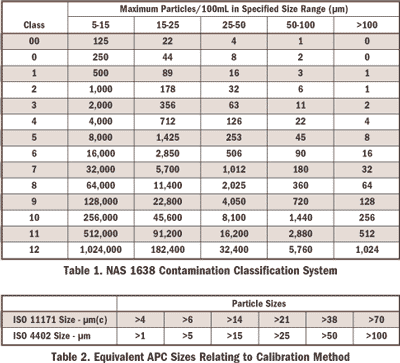 iso 4406 to nas 1638 conversion