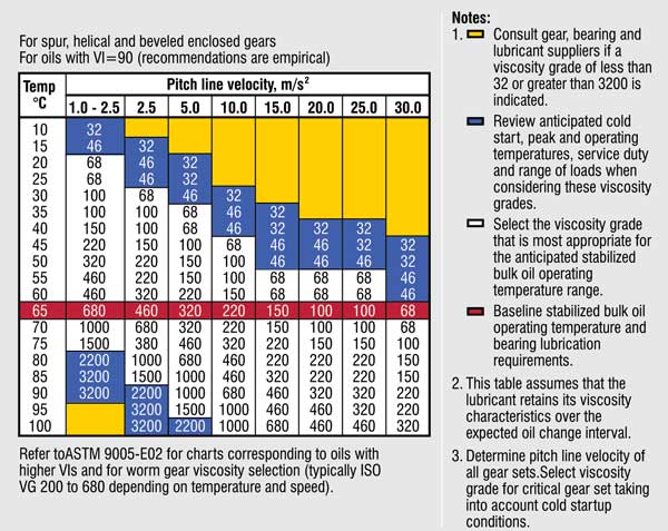 gear oil weight chart