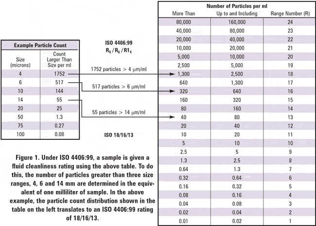 Iso Particle Count Chart