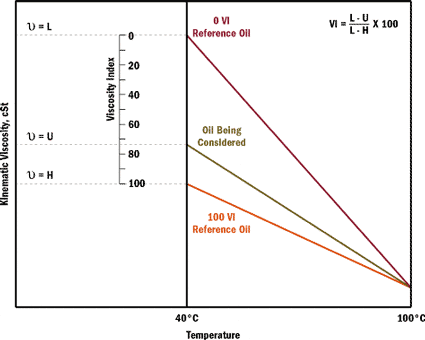 calculating viscosity index