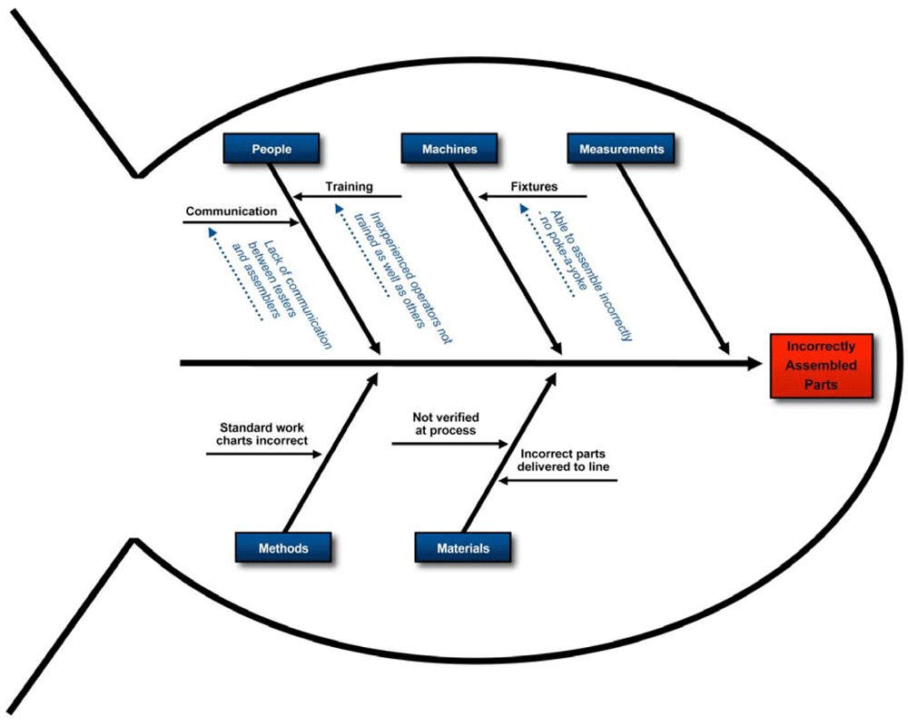 Toyota problem solving tools