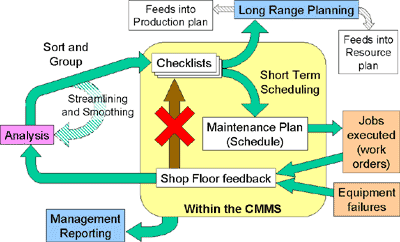 Preventive maintenance program for trucks