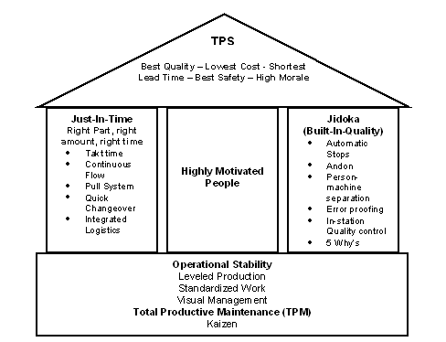 toyota production system tps house diagram #1