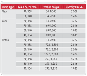 hydraulic fluid viscosity chart