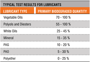 What are the disadvantages of oil?