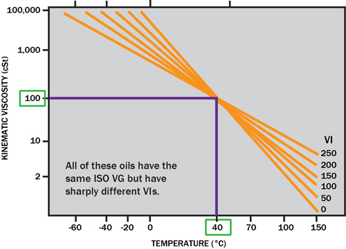 viscosity index verse viscosity number