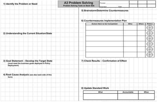 Metodología Lean: A3 Problem solving technique