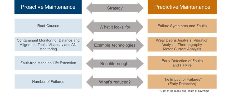 Predictive Maintenance vs Proactive Maintenance. Why Not Both ...