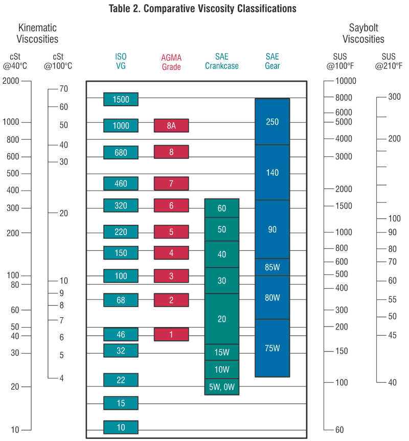 Centipoise Examples Viscosity Chart Centipoise